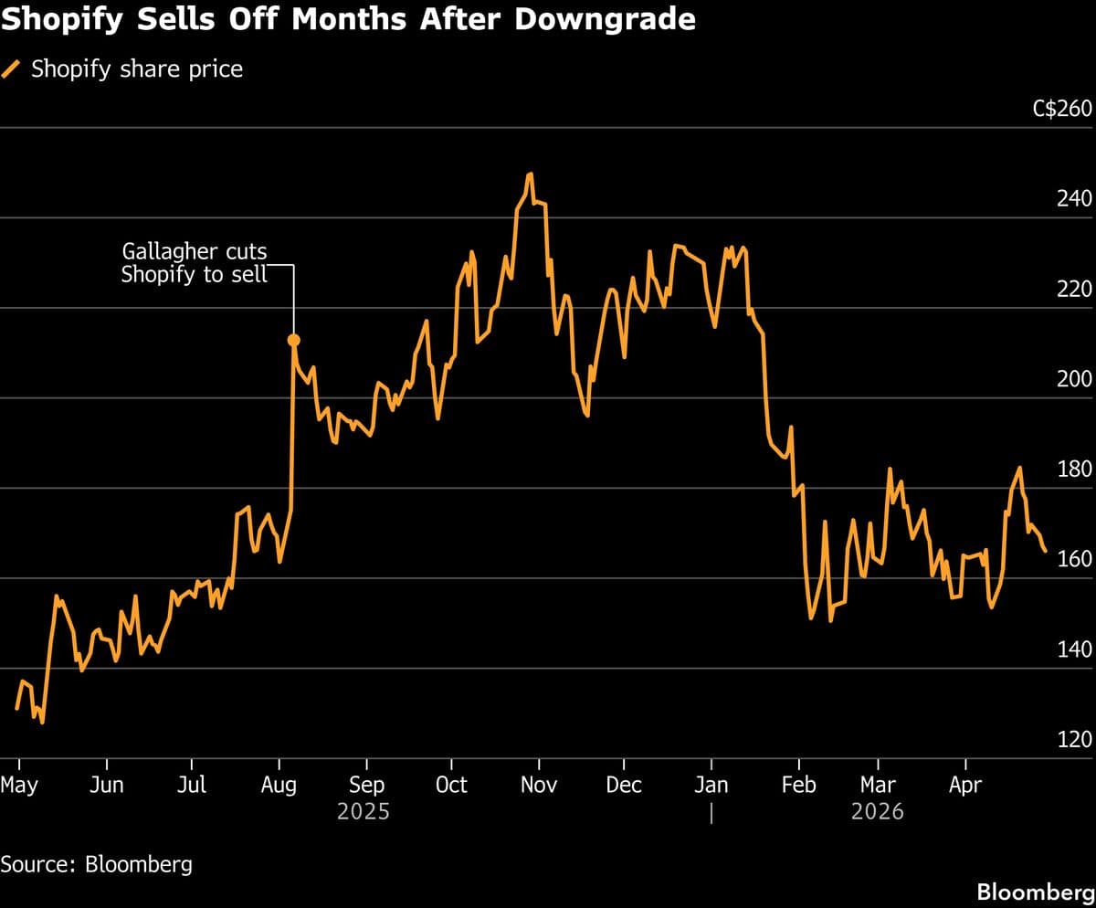 Shopify Analyst Who Saw Selloff Coming Says Too Soon to Buy
