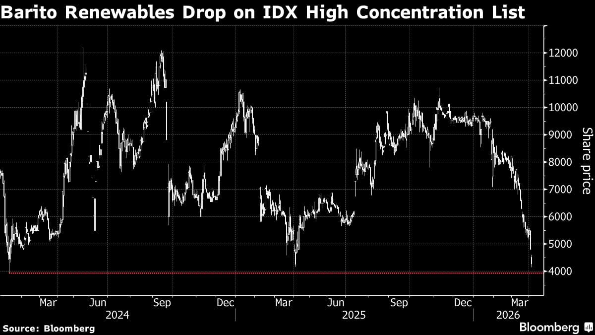 Indonesia Ownership Warning Spurs Selloff in Tycoon-Linked Firms