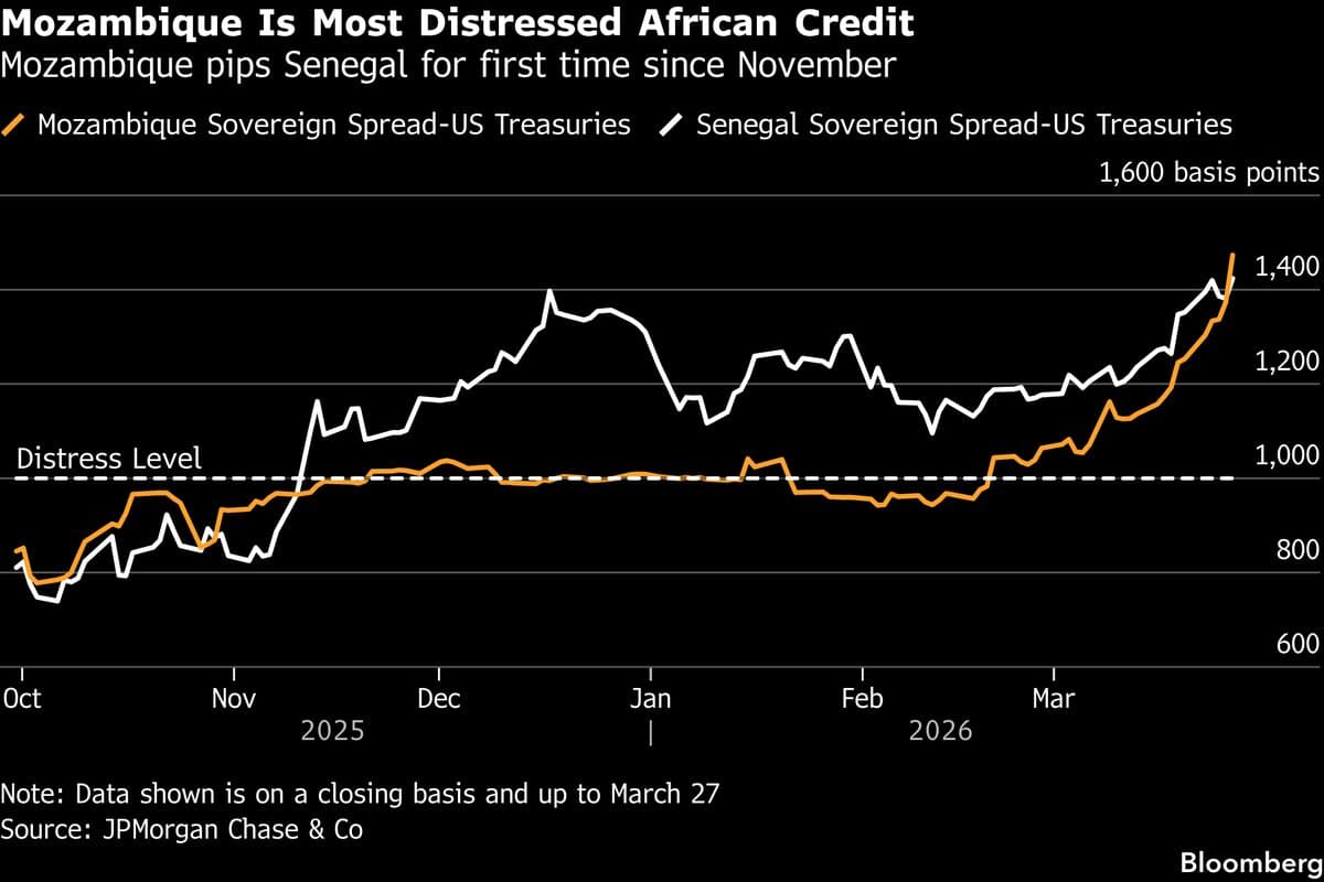 Mozambique Overtakes Senegal as Africa’s Riskiest Sovereign