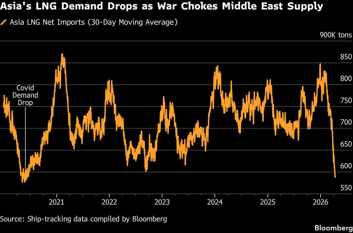 Asian LNG Imports Plummet to Six-Year Low on Middle East Crisis