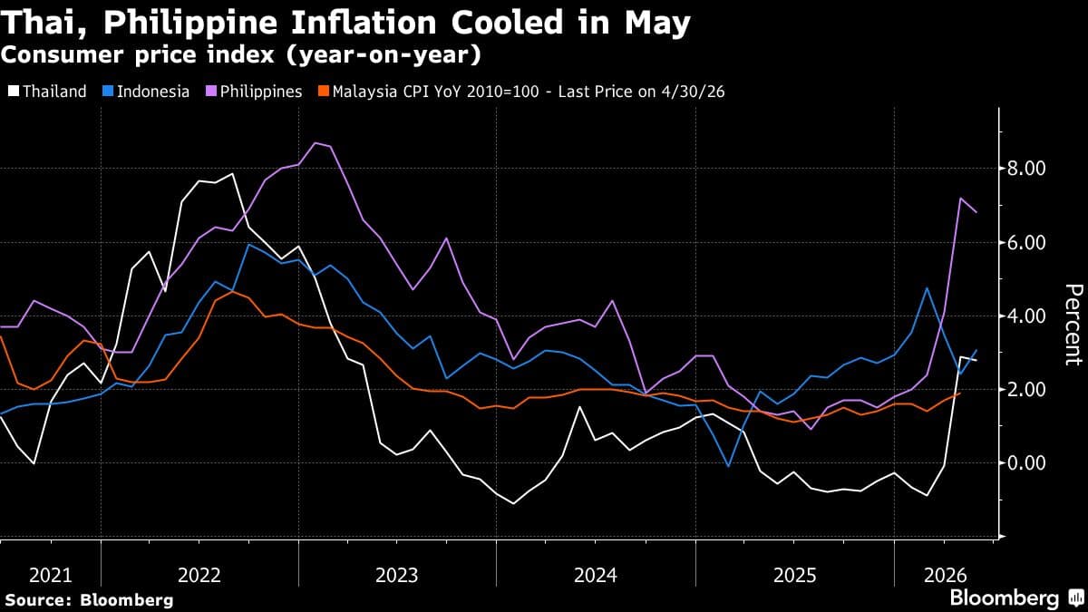Southeast Asia Gets Some Inflation Relief as Fuel Pressures Ease