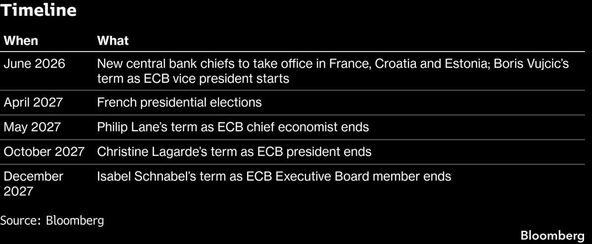 Macron Ally Moulin Named to Head France’s Central Bank