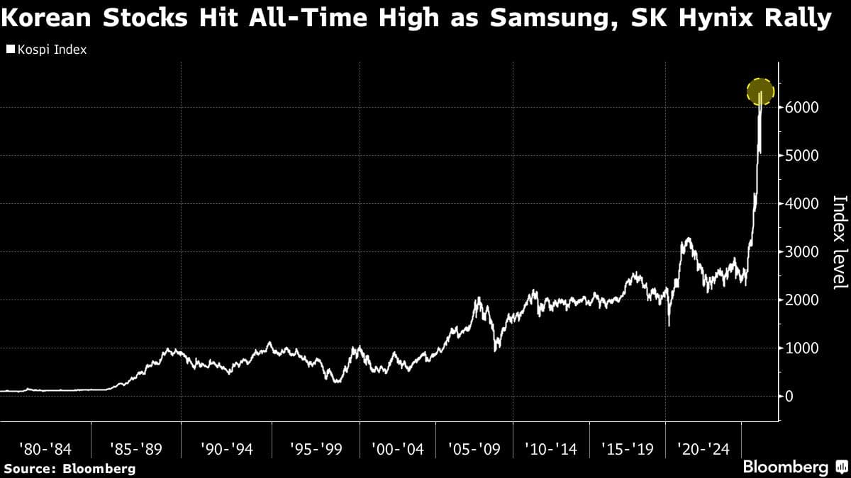 South Korean Stock Index Rises to Record as AI Optimism Extends