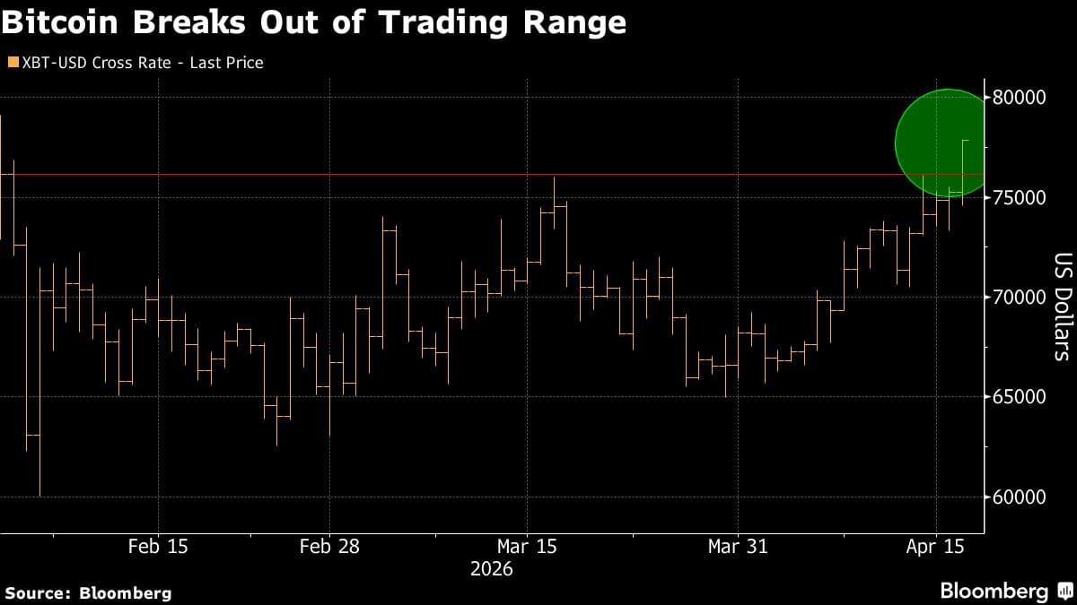 Bitcoin Climbs to Two-Month High Amid Middle East Deal Optimism