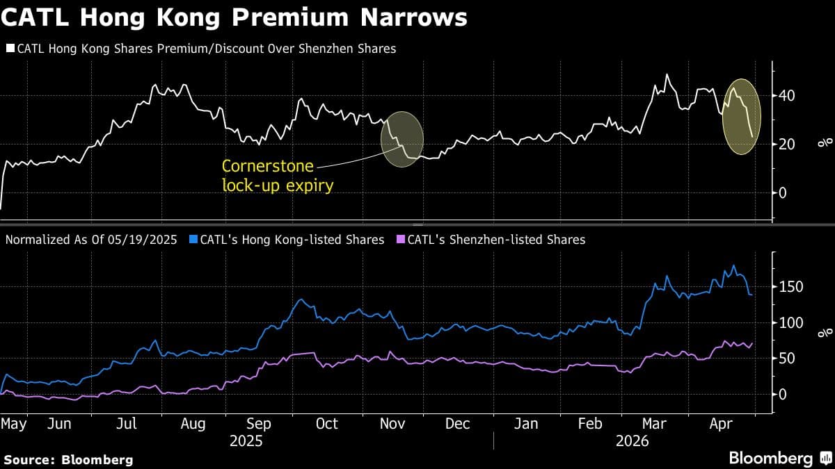 CATL Share Sale Pressures HK Premium, Boosting Popular Trade
