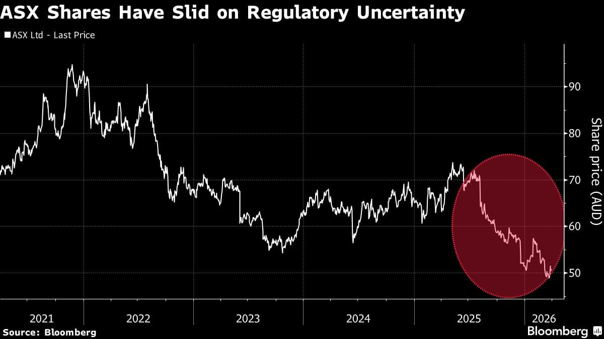 ASX’s Risk, Compliance Practices ‘Need to Mature,’ Probe Finds