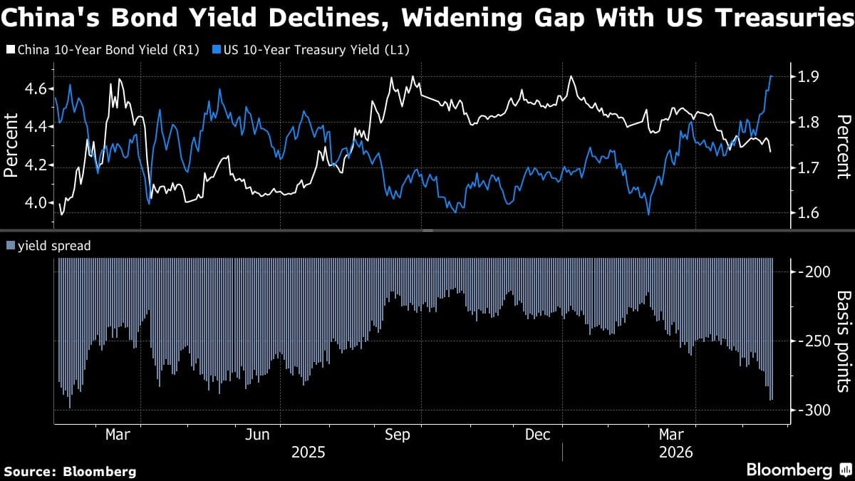 China Bonds Buck Global Rout With Yields Hitting Nine-Month Low