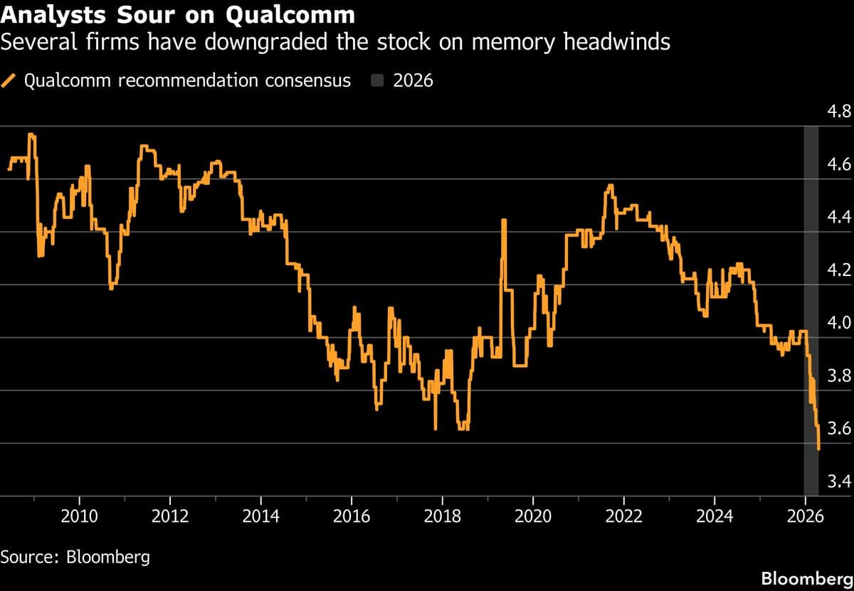 Qualcomm’s Best Run in Years Barely Puts a Dent in Brutal Selloff