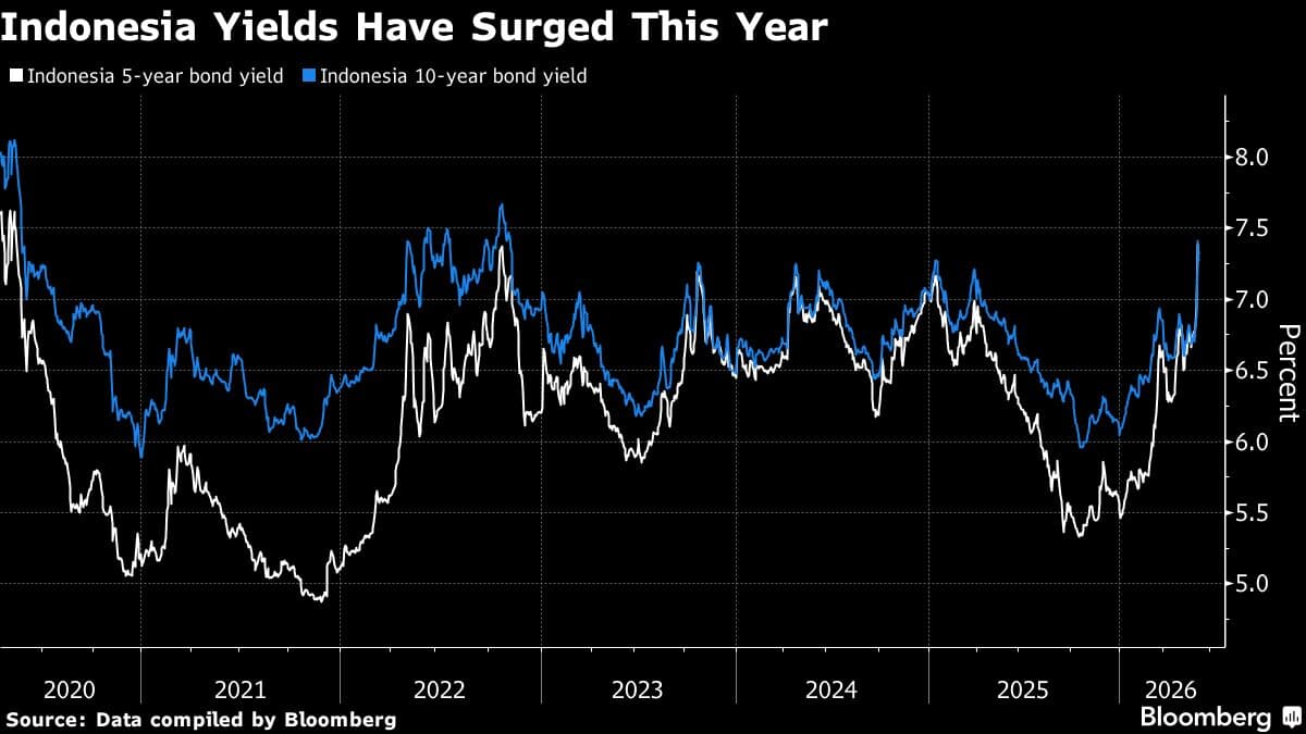 Indonesian Selloff Eases as Officials Rush to Assure Investors