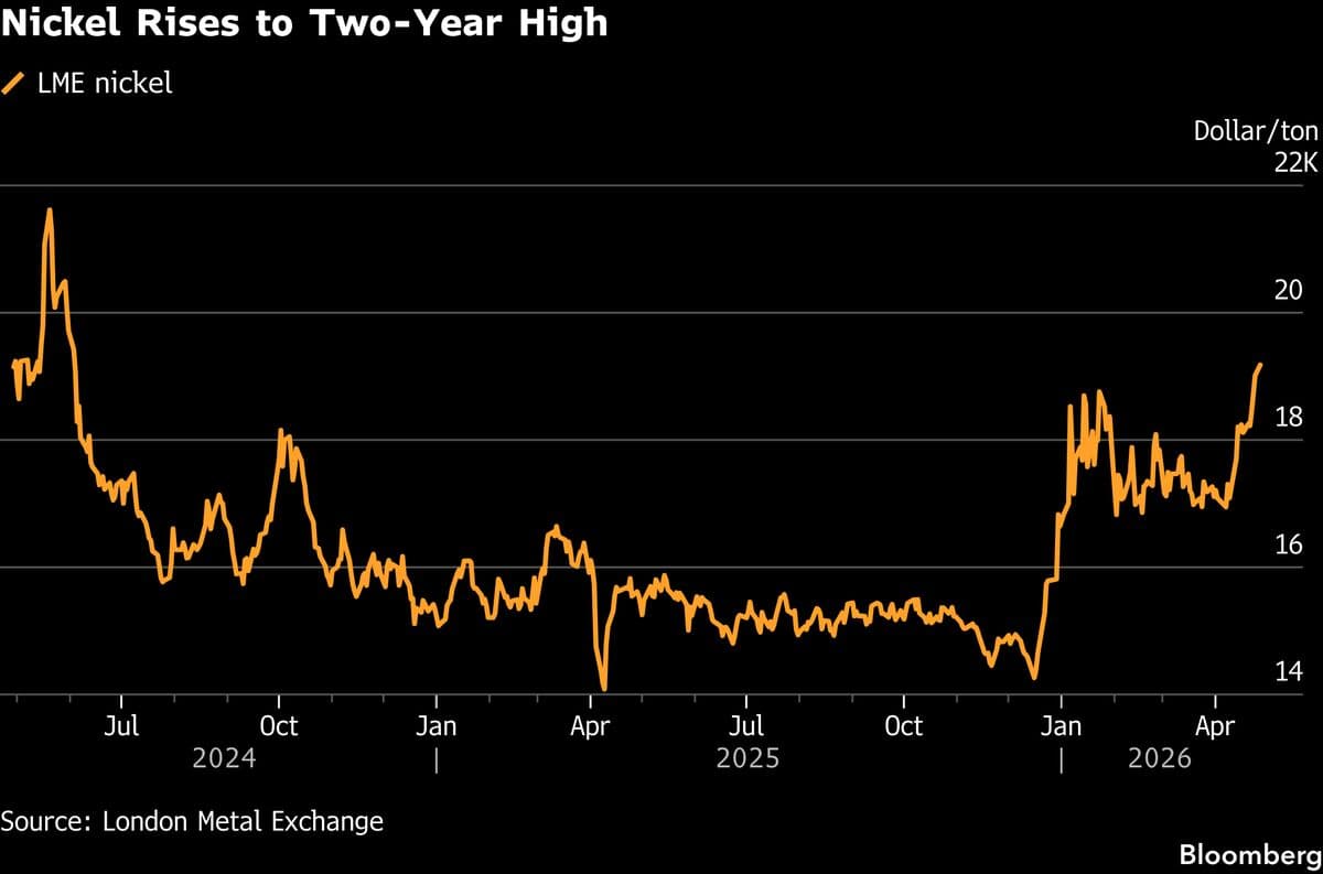 Nickel Rises to Two-Year High as Supplies From Indonesia Tighten