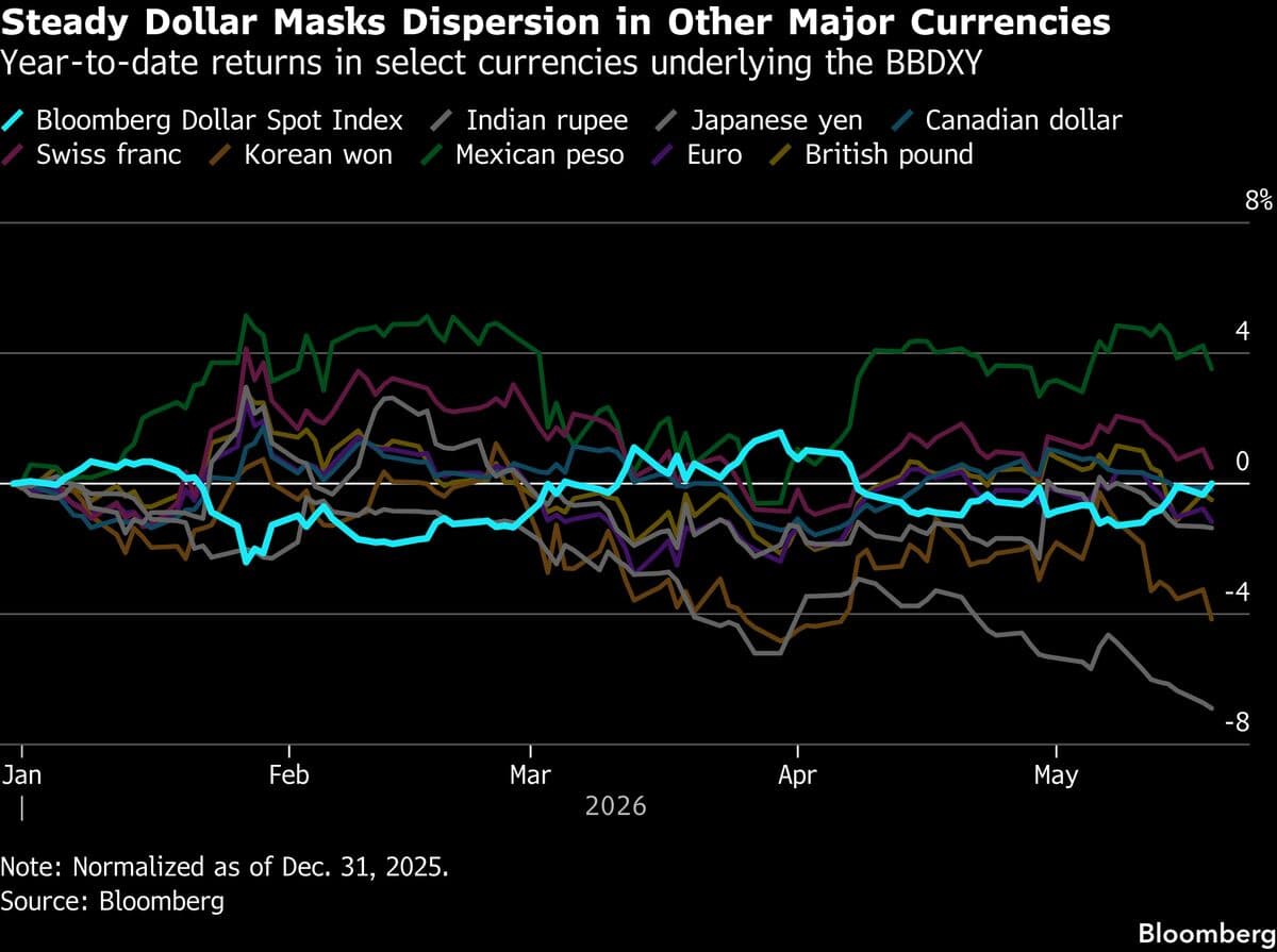 Low Dollar Volatility Forces FX Traders Into Carry, Value Bets