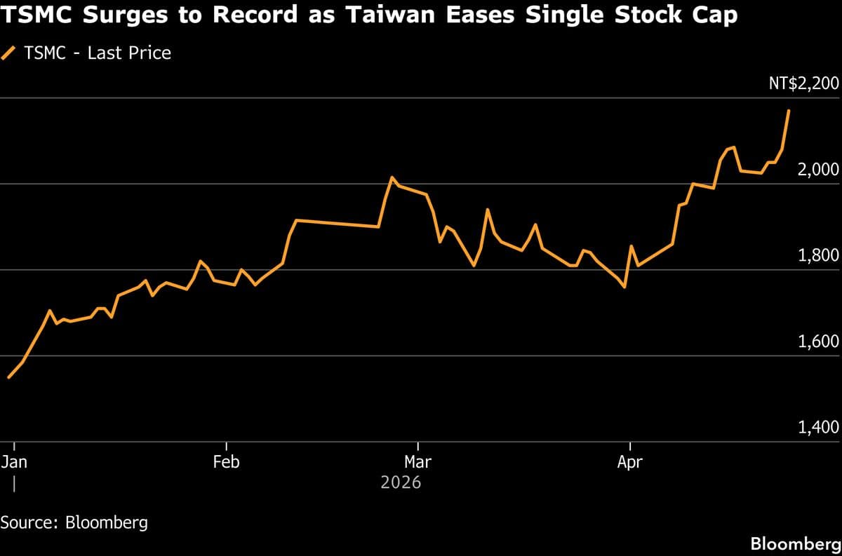 TSMC Shares Surge as Taiwan Lifts Single-Stock Limit for Funds