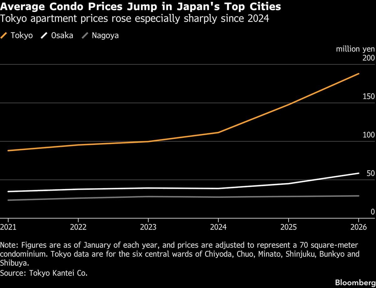 Tokyo Condo Prices Fall Two Months in Row in Sign Boom May Fade