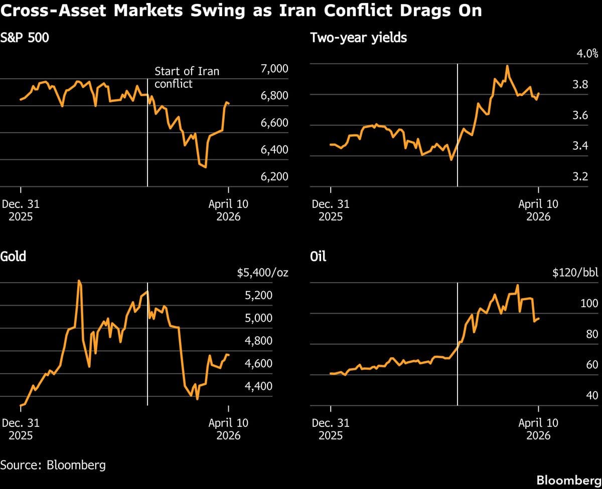 Wall Street Strategists Wrestle With War’s Toll on 2026 Outlook