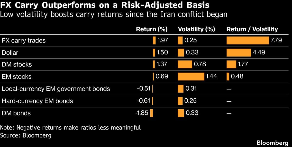Collapsing Volatility Turbocharges Returns in Carry Trades