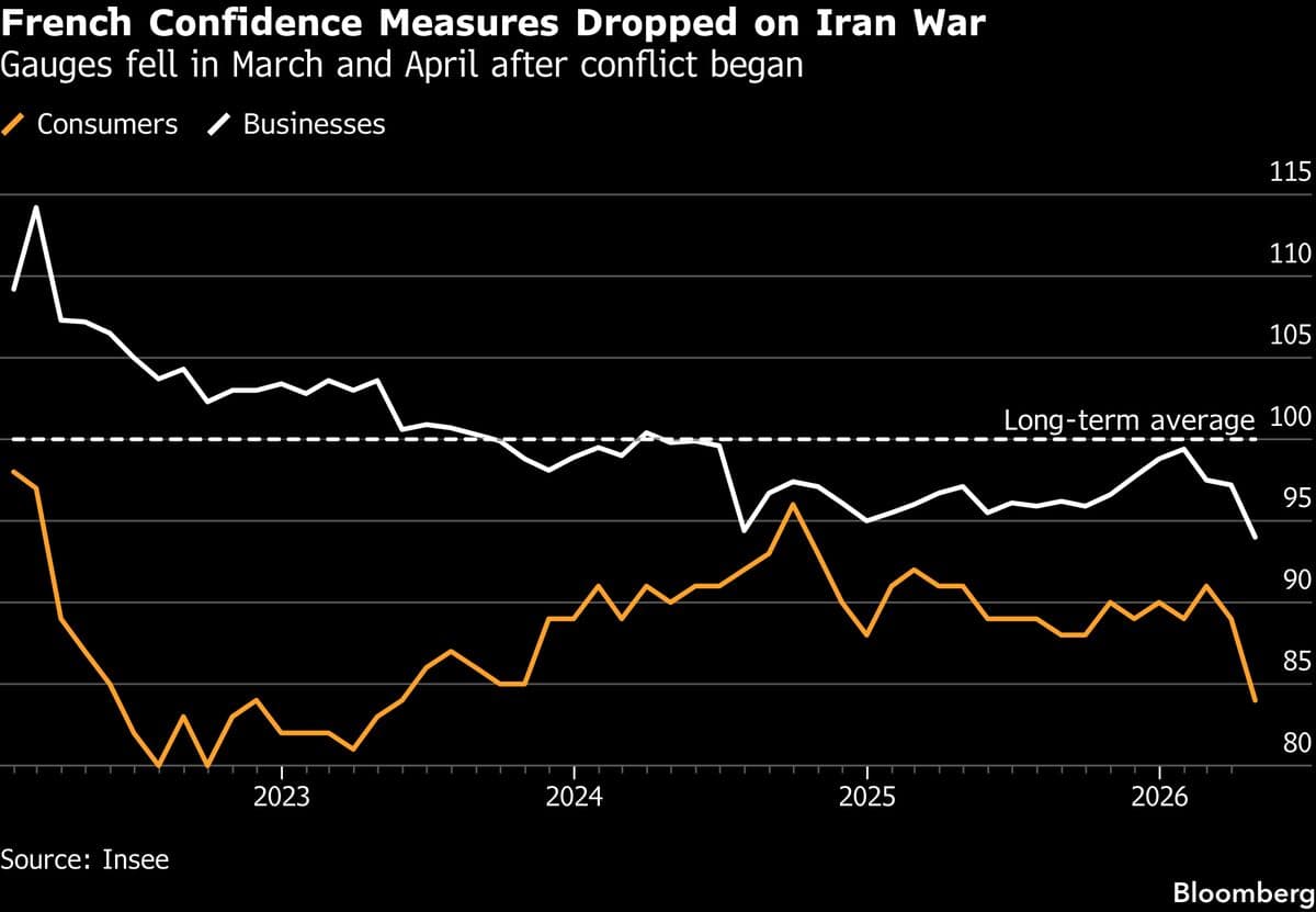 French Economy Unexpectedly Failed to Grow as Iran Shock Hit