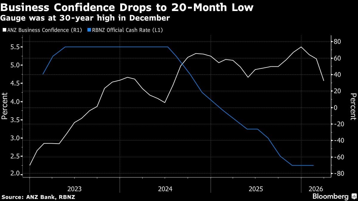 New Zealand Business Sentiment Hits Lowest Since 2024 Recession