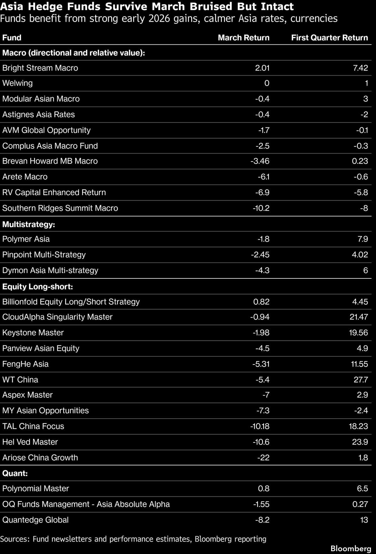 Asia Hedge Funds Log Big Losses From Iran War Before Truce Rally