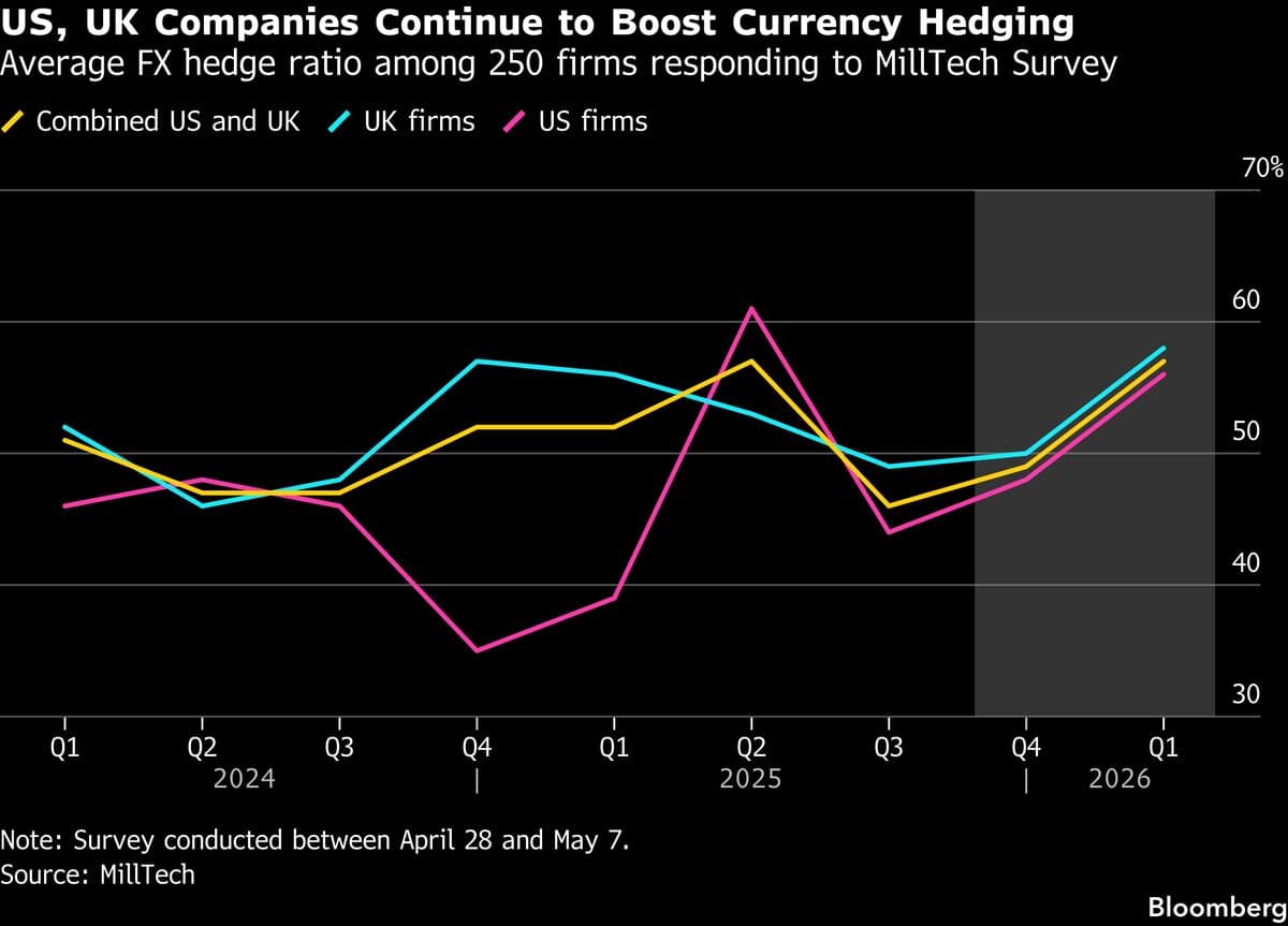 FX Hedging Gains Steam at US, UK Firms as War Sparks Volatility