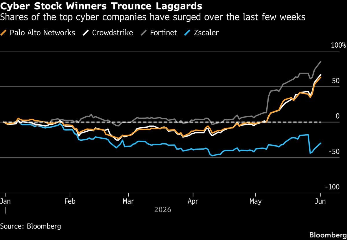 AI Fuels $280 Billion Cybersecurity Rally as Earnings Test Looms