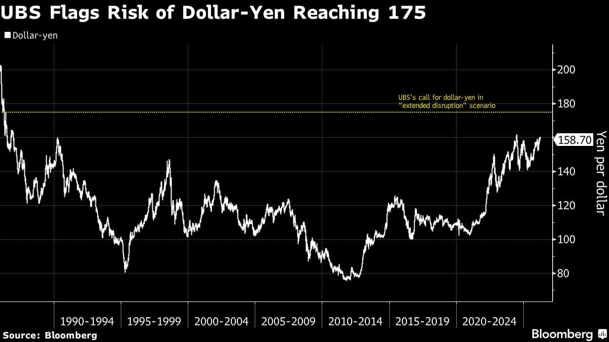 UBS Says Dollar-Yen May Rise to 175 on Extended Oil Disruption