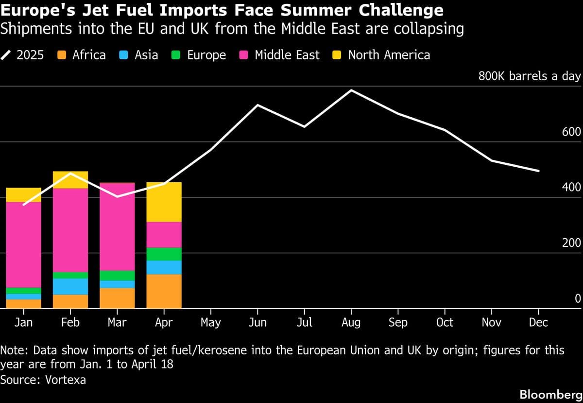 Europe Diversifies Jet Fuel Supply But Import Pressure Is Rising