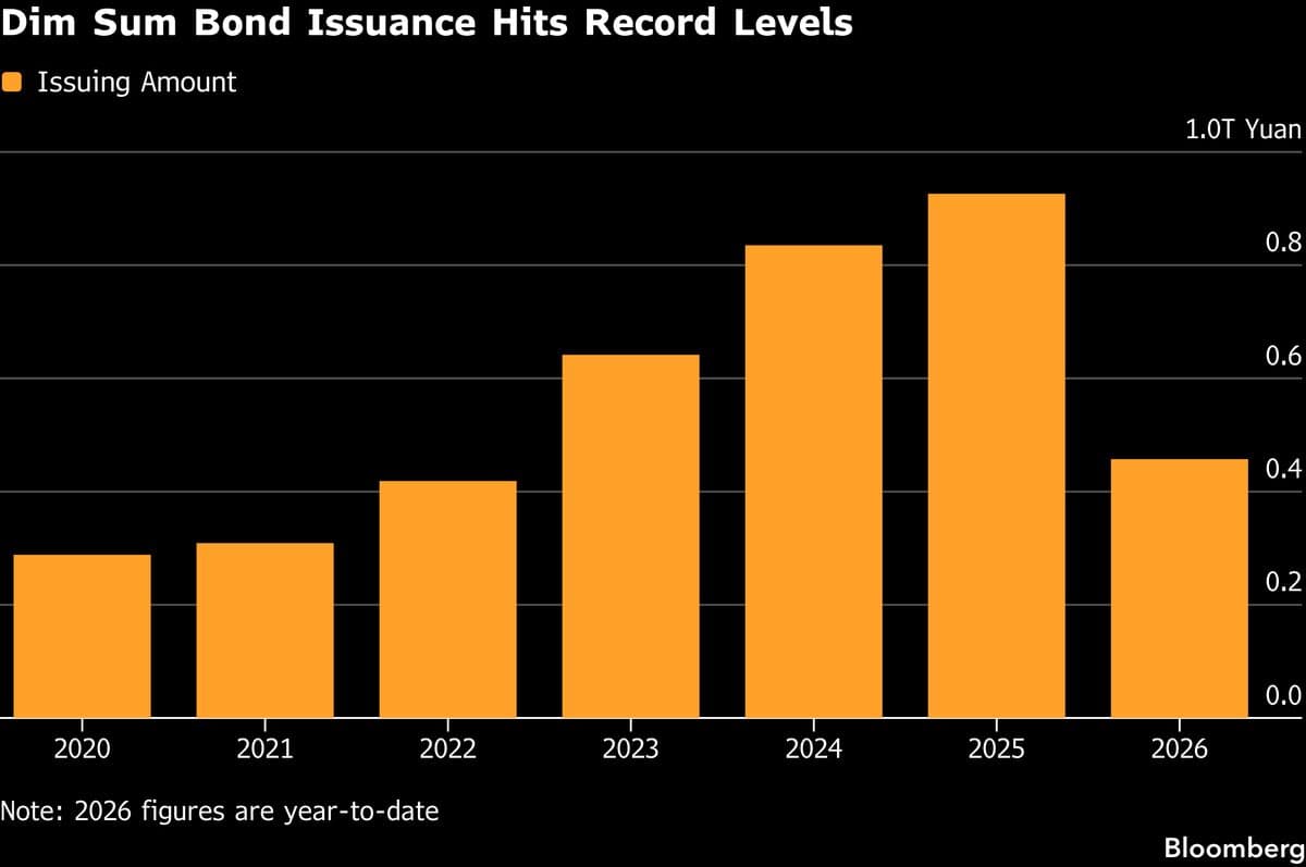 Top Chinese Insurers Start Buying Dim Sum Notes Via Bond Connect