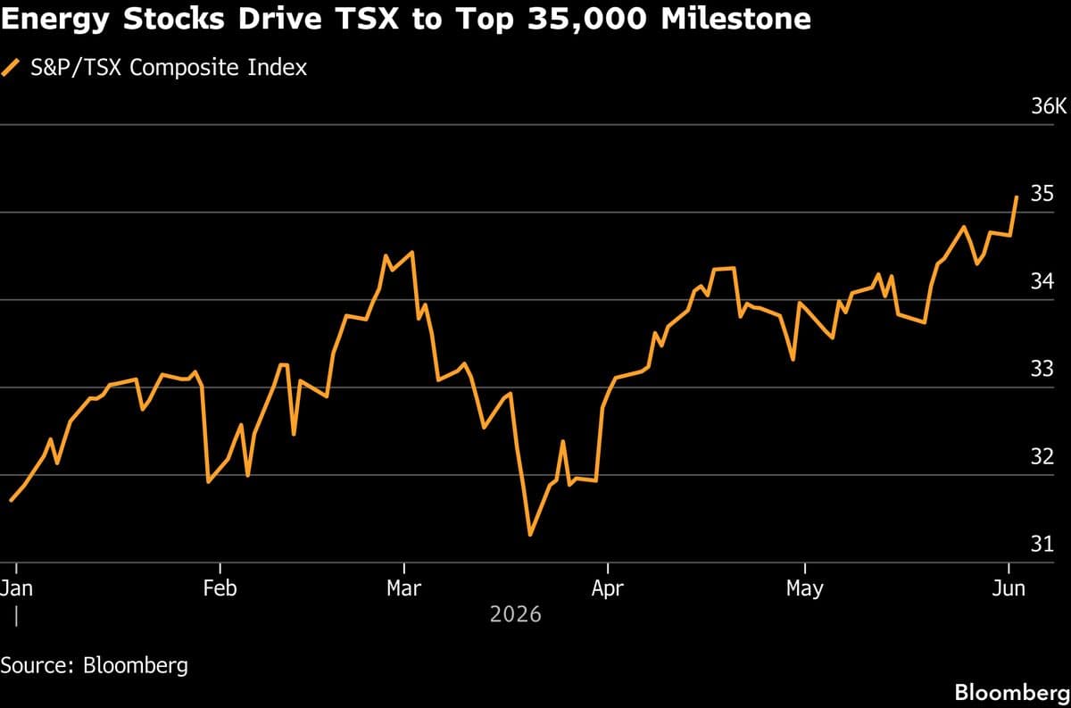 Canadian Stocks Index Hits 35,000 Amid Rally in Energy