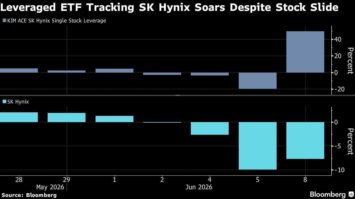 Leveraged ETF Goes Haywire in Korea With Wrong-Way 40% Moves