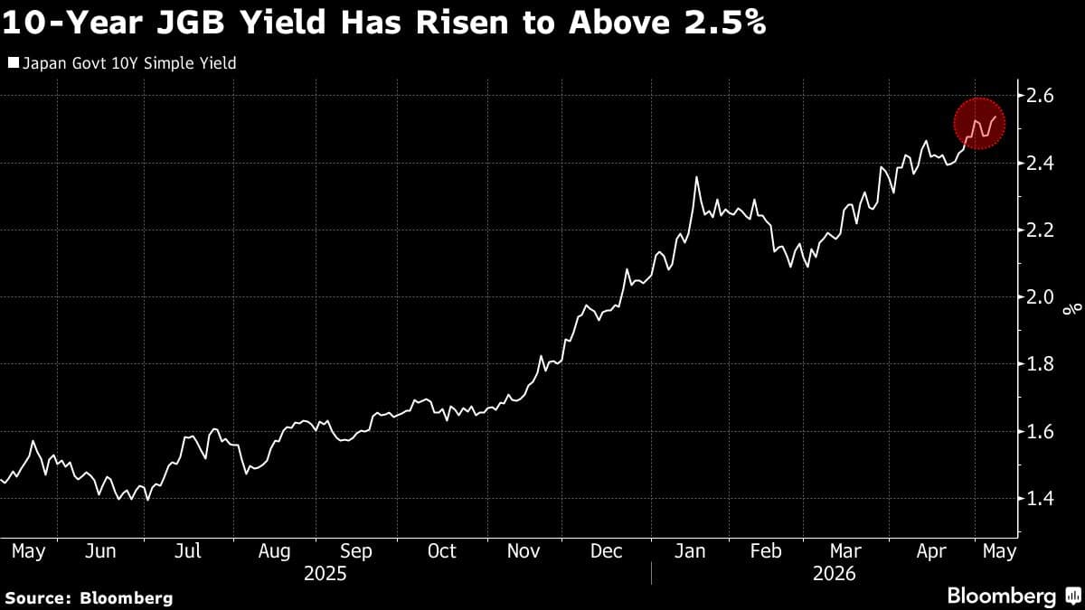 Japan’s 10-Year Bond Sale Sees Firm Demand on Higher Yields