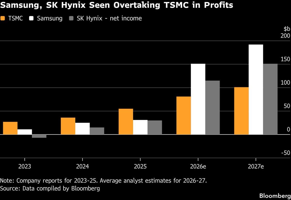 Memory Stock Valuations Spark Debate Over ‘Supercycle’ Potential