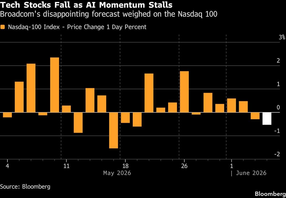 Stocks Fall With US Futures as AI-Led Rally Stalls: Markets Wrap