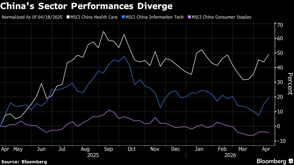 China Fund Beating 98% of Peers Bets on AI Chain, Healthcare