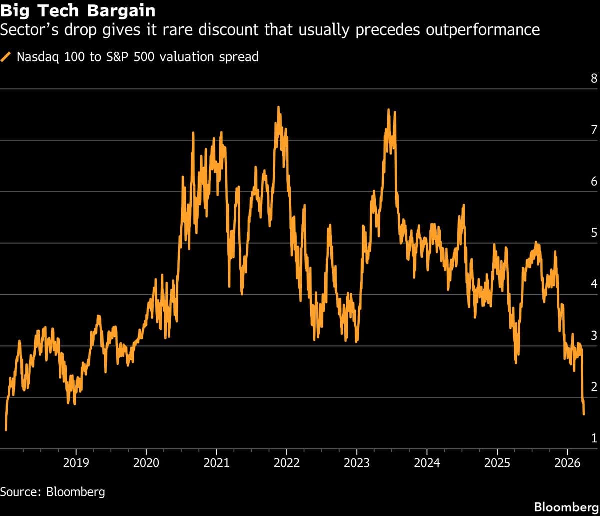 Big Tech Stocks Rout Is Flashing Signals of a Turnaround