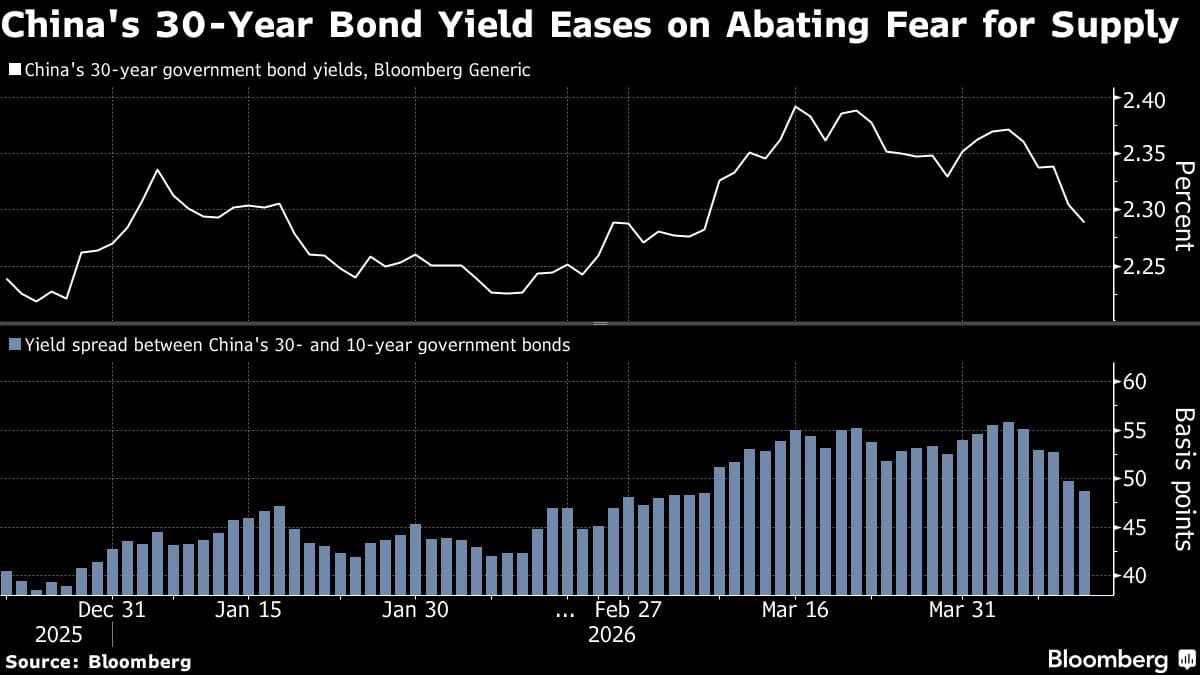 China’s 30-Year Bonds Gain Amid Bets on Issuance Duration Cut