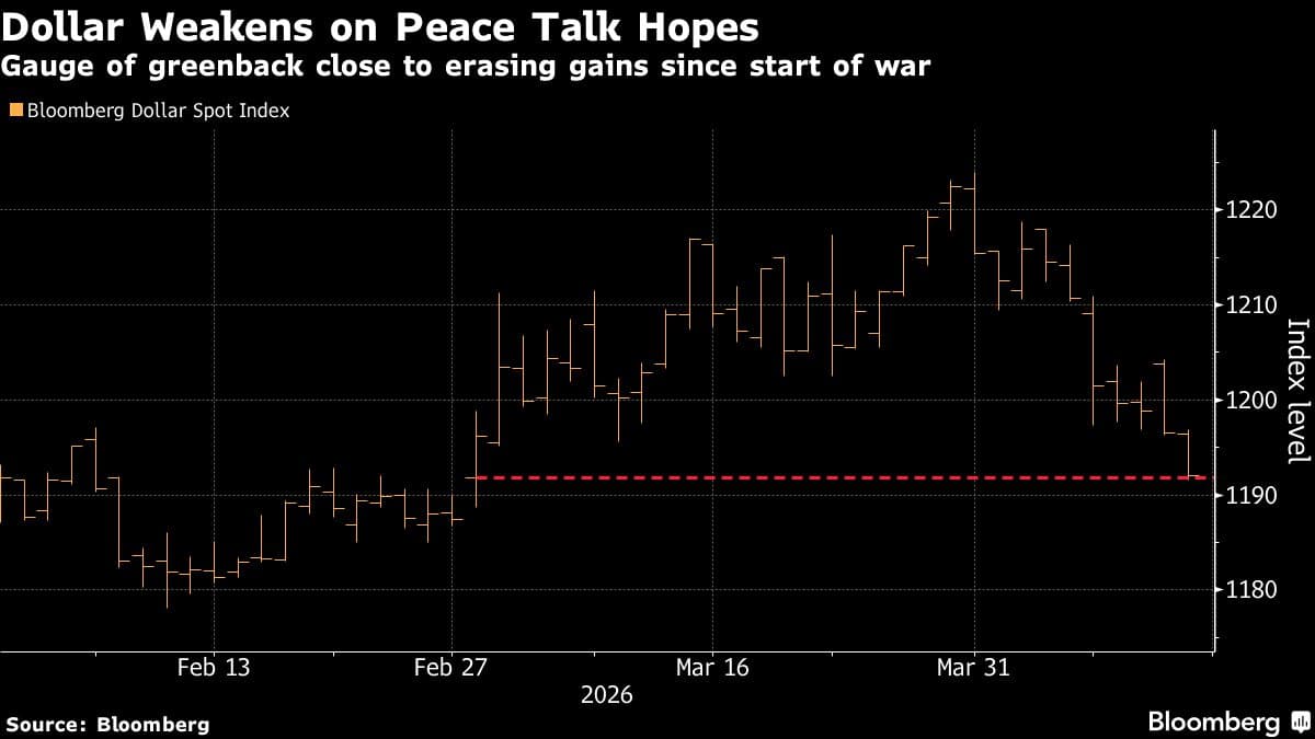 Deutsche Bank’s Saravelos Says Sell Dollar as War Risks Peak