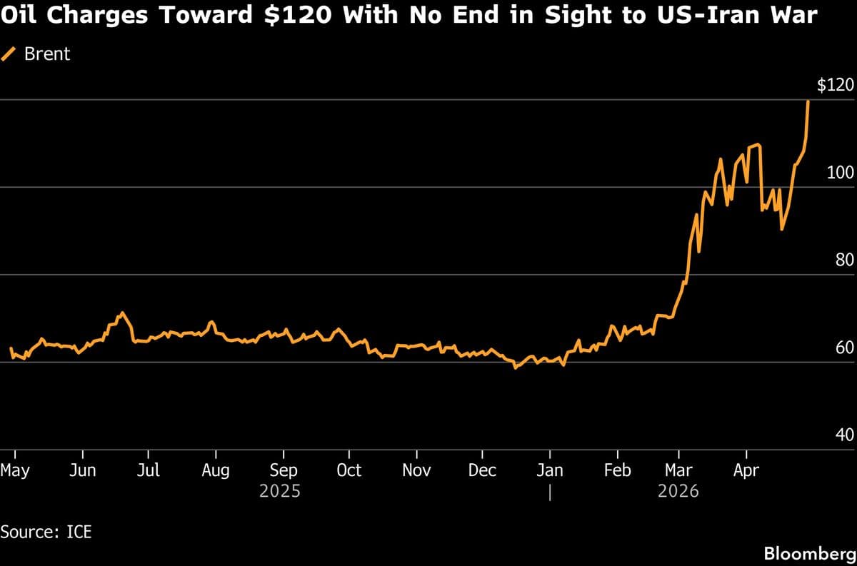 Asian Stocks to Fall as Higher Oil Hits Sentiment: Markets Wrap