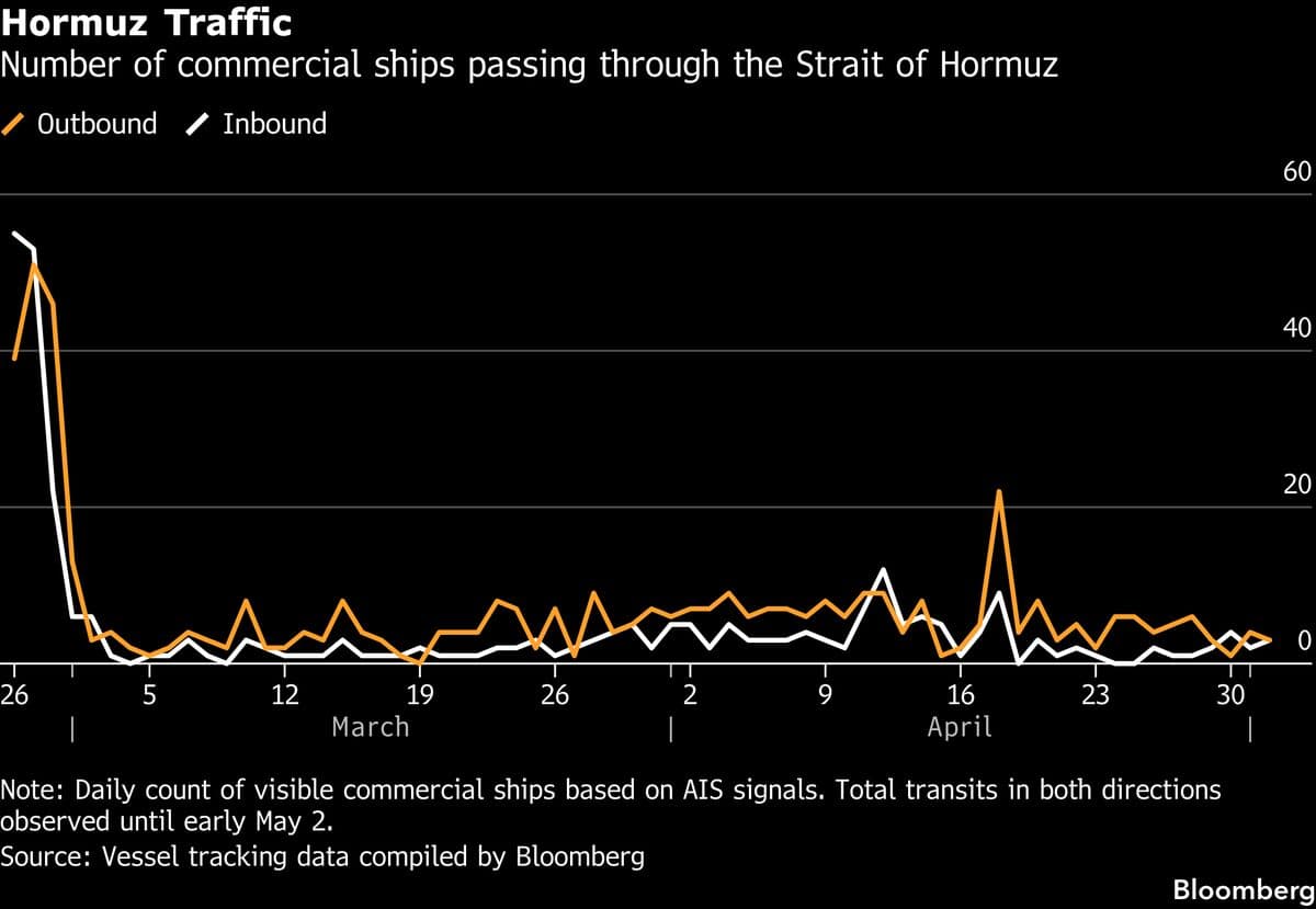 Oil Edges Lower as Trump Says US Will Help Vessels Exit Strait