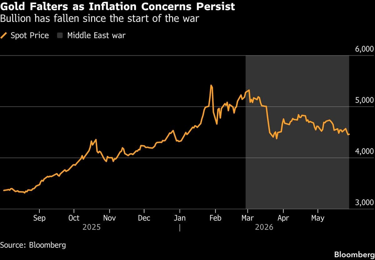 Gold Holds Losses as US-Iran Impasse Keeps Inflation Risk High