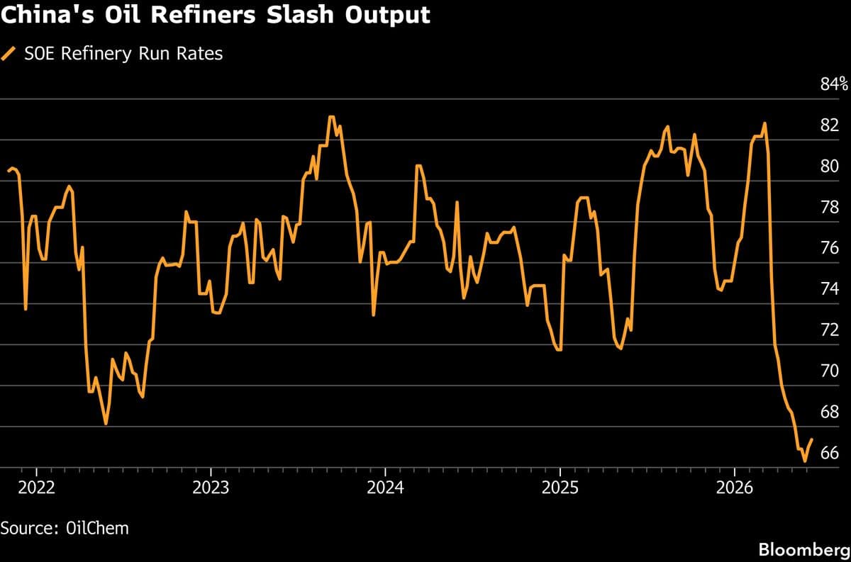 China’s Oil Refiners Slash Output After Crude Imports Plunge
