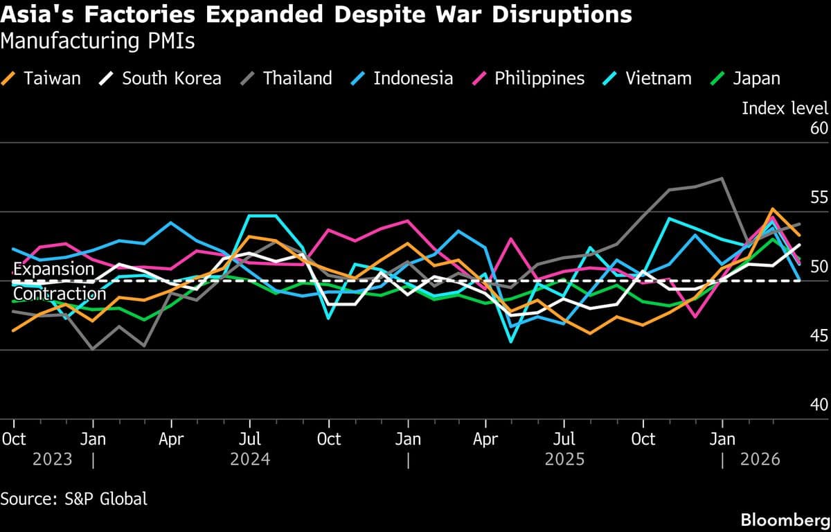 Asia Manufacturing Holds Up But Cracks Show as War Lifts Prices