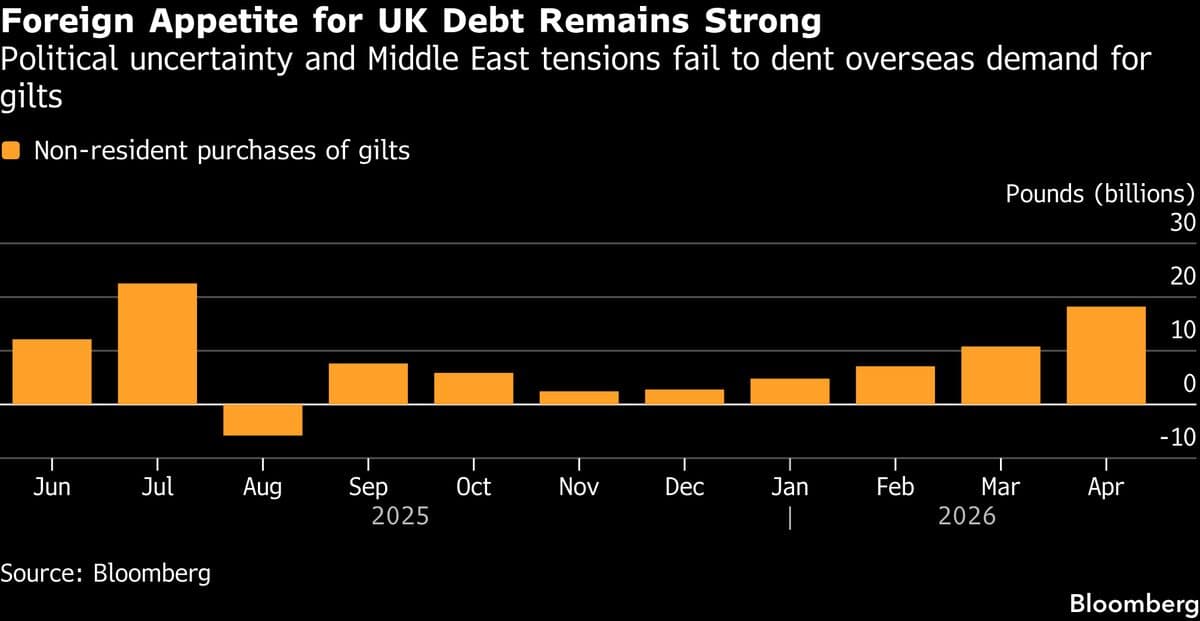 BofA Says Foreign Buyers Lured by UK Yields Despite Politics