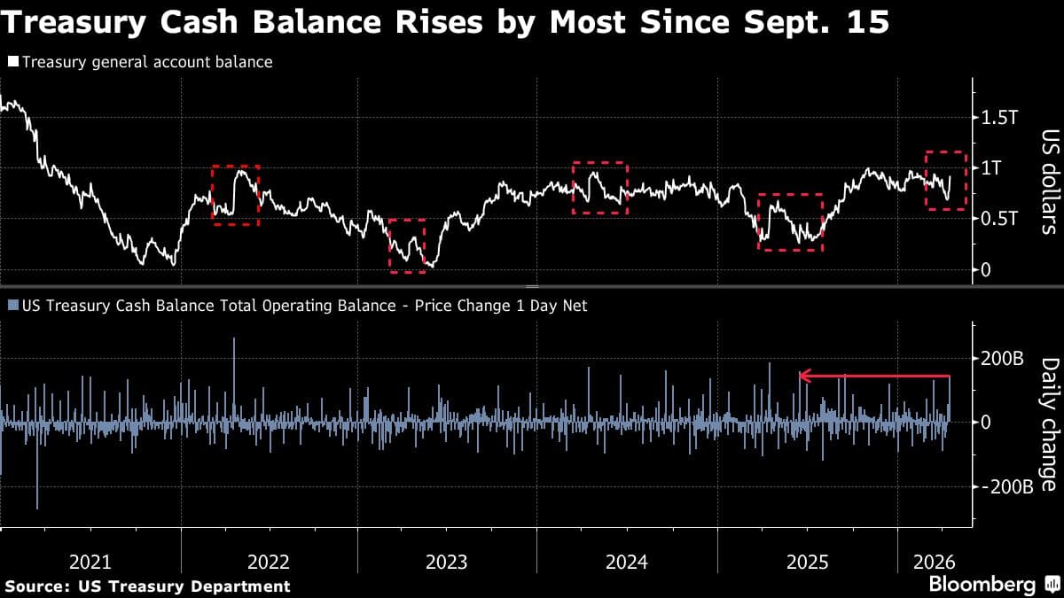 Treasury’s Cash Pile Jumps Most Since September on Tax Day