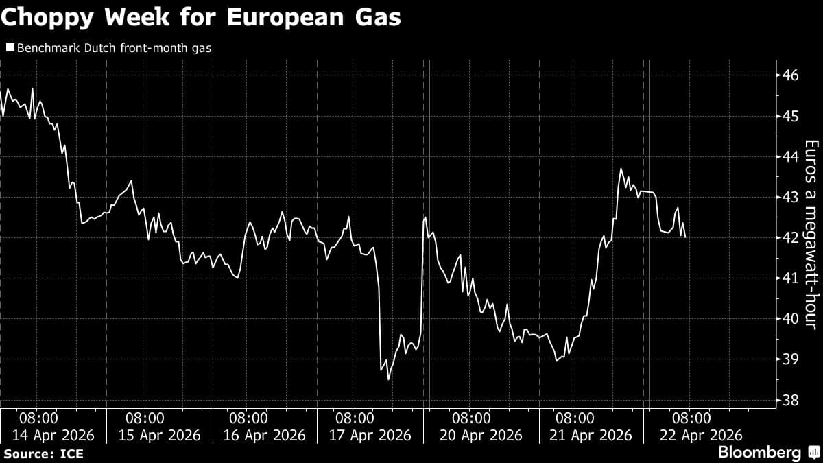 European Gas Steadies Amid Uncertainty Over Iran Peace Talks