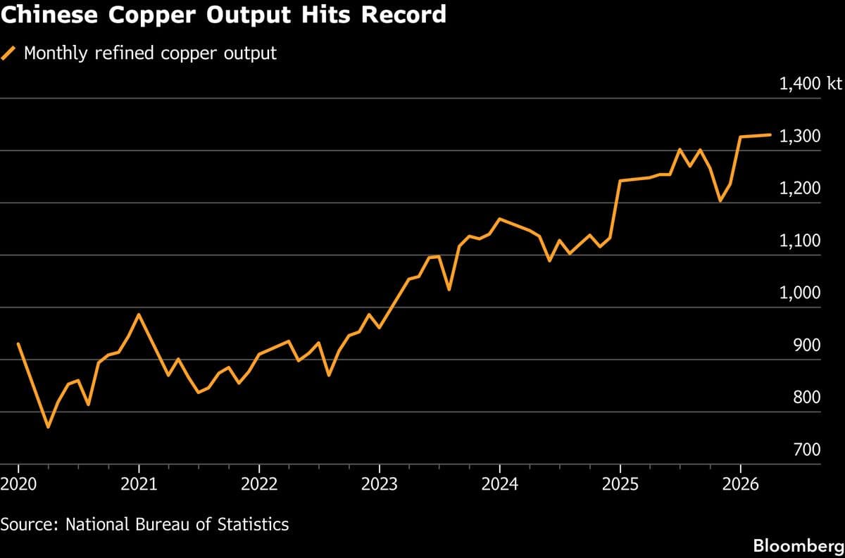 Chinese Copper Output Hits Record on Tailwind From Sulfuric Acid