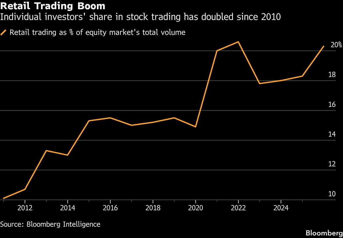 Tech Selloff, Bitcoin Drop Test Retail Investor Strength Ahead of SpaceX IPO