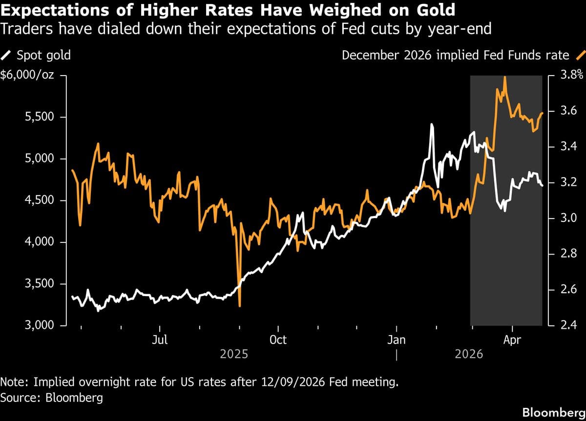 Gold Rises as Pakistan Expects Second Round of US-Iran Talks