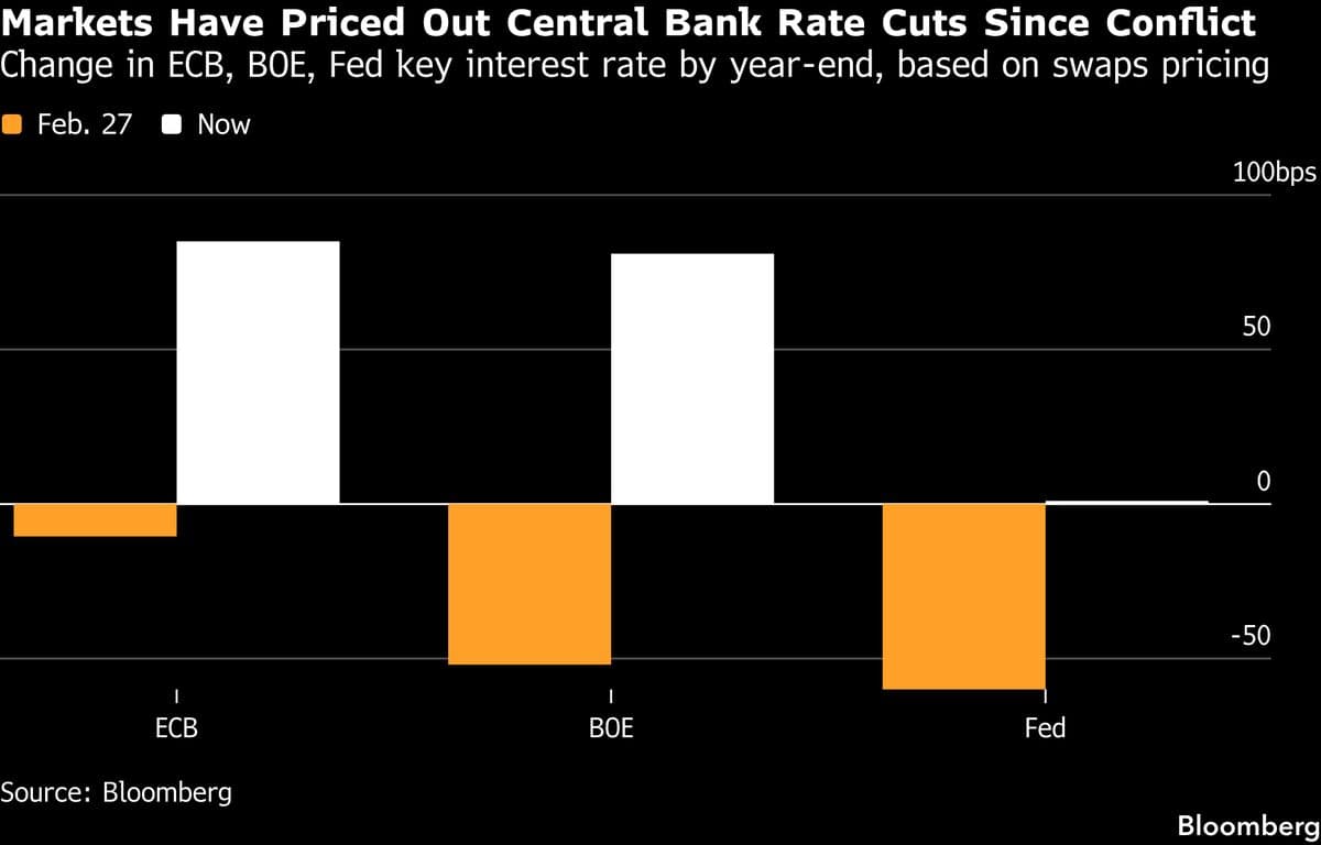 Bond Traders Risk Being Wrongfooted by 2022 Playbook, UBS Warns