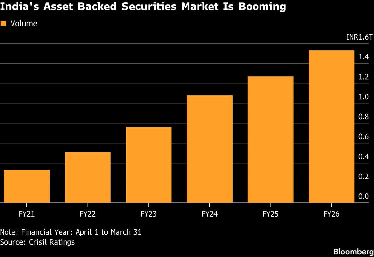 Global Banks Drive India Asset-Backed Securities Sales to Record