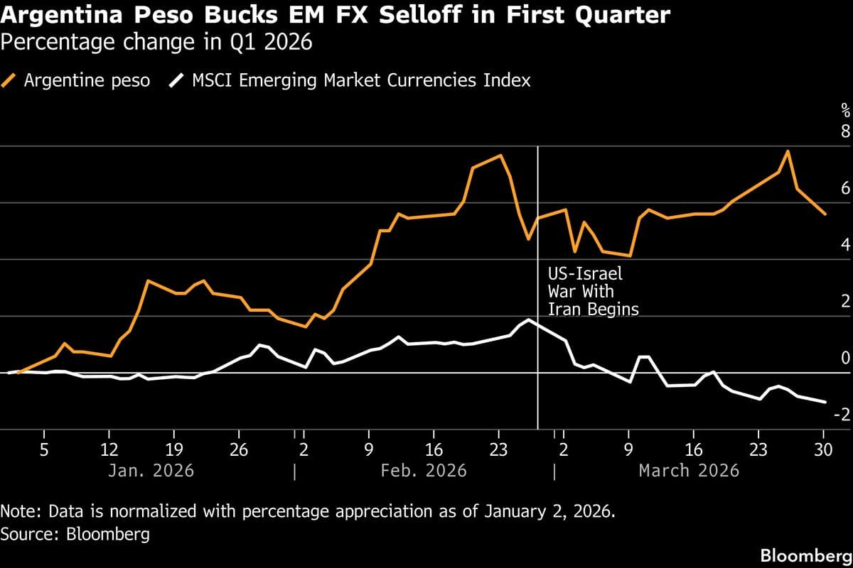 After Decade of Slumps, Argentine Peso Becomes Surprise ‘Haven’